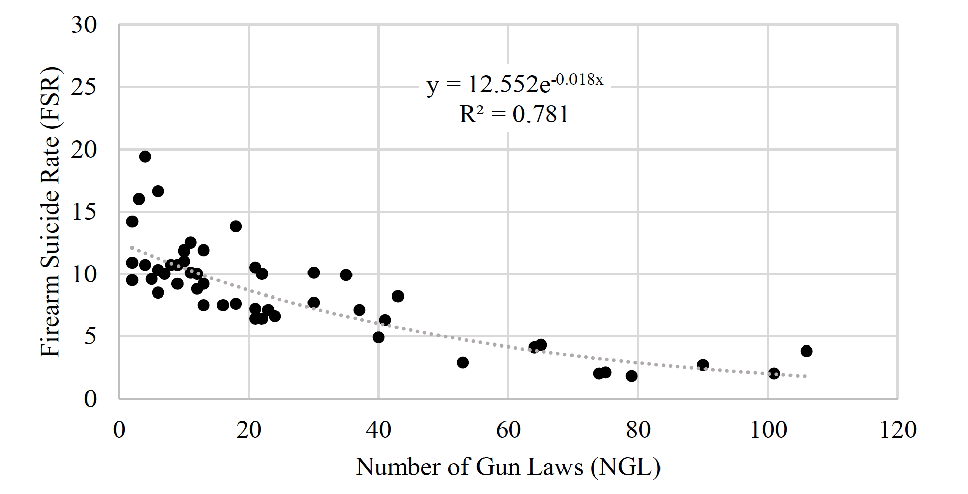 firearm suicide rates vs number of gun laws