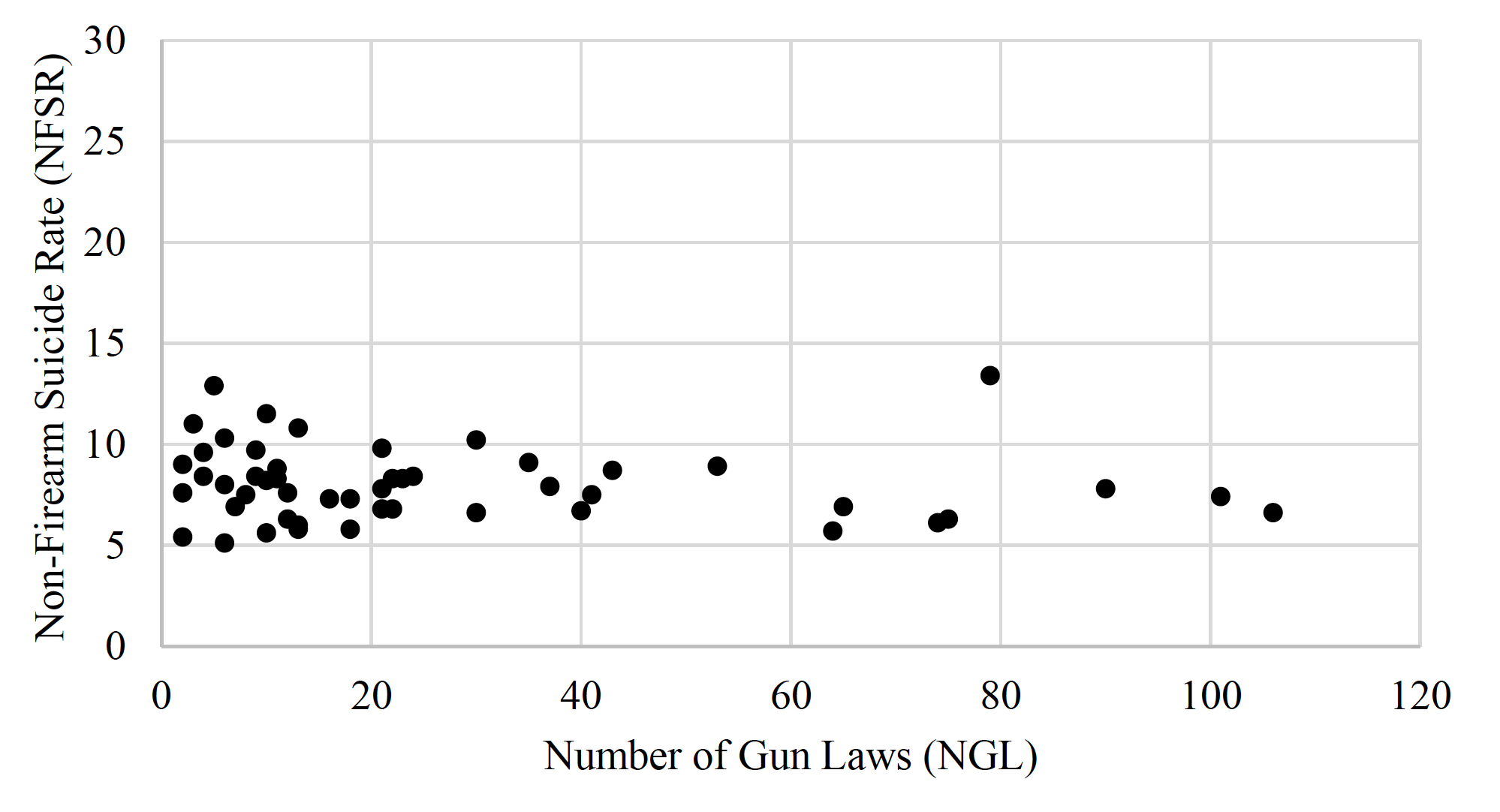 non-firearm suicides vs number of gun laws