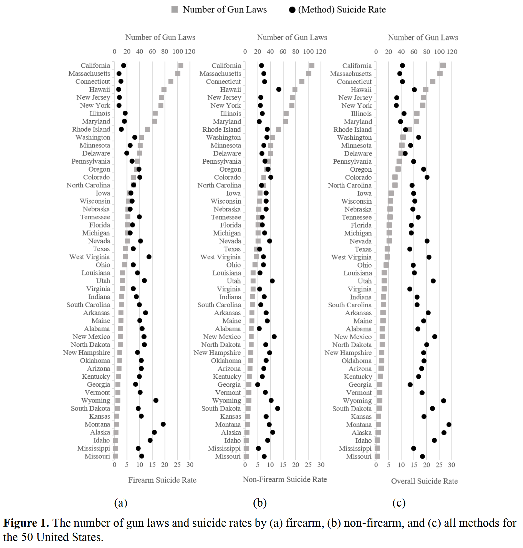 suicide rates vs number of gun laws